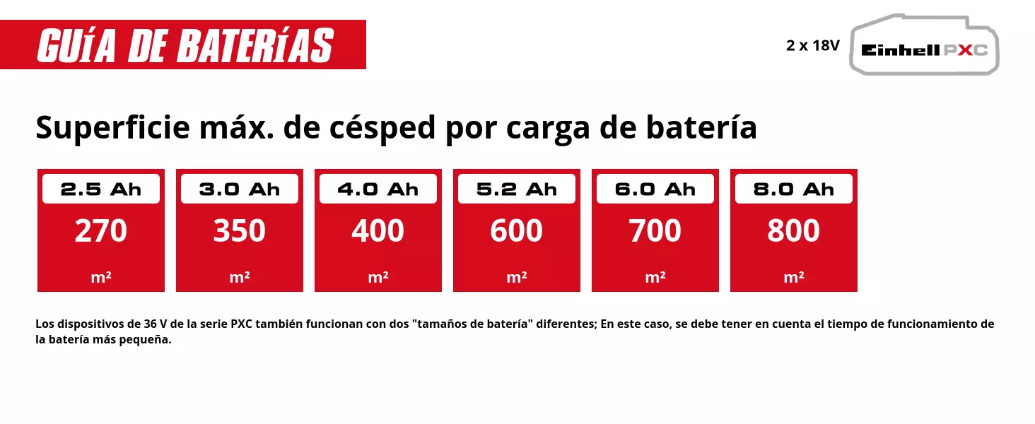 Gráfico: Superficie máx. de césped por carga de batería, 2 x 2,5 Ah - 270 m², 2 x 3,0 Ah - 350 m², 2 x 4,0 Ah - 400 m², 2 x 5,2 Ah - 600 m², 2 x 6,0 Ah - 700 m², 2 x 8,0 Ah - 800 m², Los dispositivos de 36 V de la serie PXC también funcionan con dos "tamaños de batería" diferentes; En este caso, se debe tener en cuenta el tiempo de funcionamiento de la batería más pequeña.