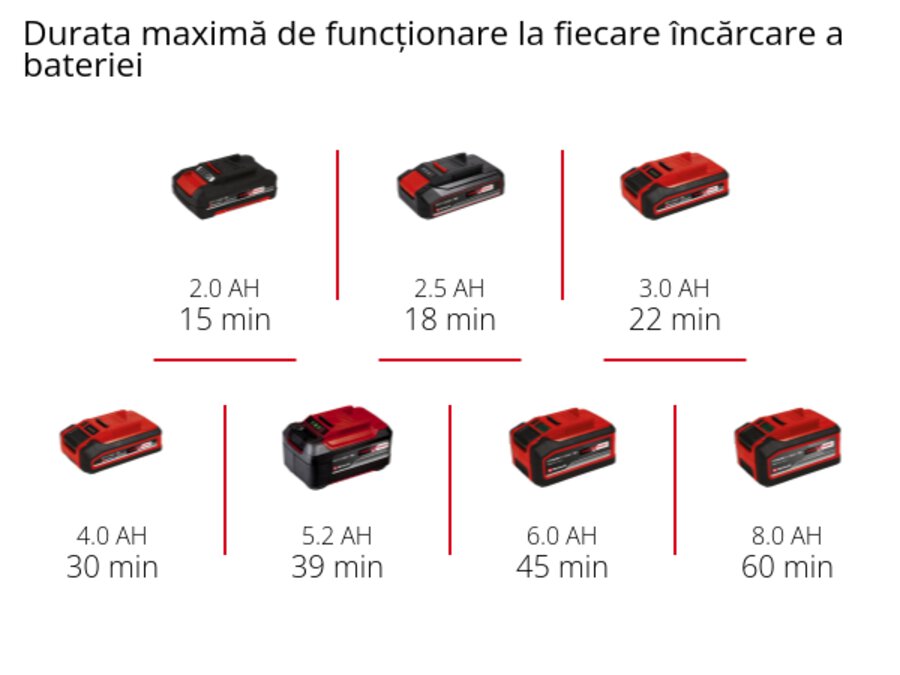 Grafică: Durata maximă de funcționare la fiecare încărcare a bateriei, 1 x 2,0 Ah - 15 min, 1 x 2,5 Ah - 18 min, 1 x 3,0 Ah - 22 min, 1 x 4,0 Ah - 30 min, 1 x 5,2 Ah - 39 min, 1 x 6,0 Ah - 45 min, 1 x 8,0 Ah - 60 min