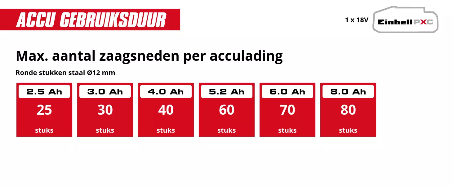 Grafiek: Max. aantal zaagsneden per acculading, Ronde stukken staal Ø12 mm, 1 x 2,5 Ah - 25 stuks, 1 x 3,0 Ah - 30 stuks, 1 x 4,0 Ah - 40 stuks, 1 x 5,2 Ah - 60 stuks, 1 x 6,0 Ah - 70 stuks, 1 x 8,0 Ah - 80 stuks