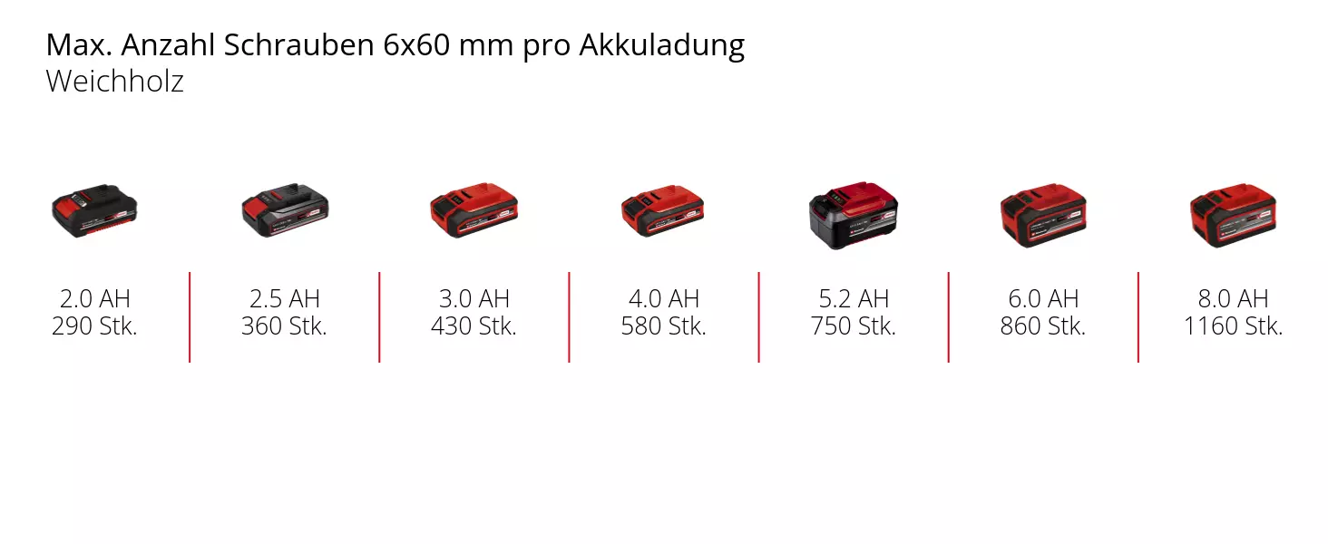 Graphic: Max. Anzahl Schrauben 6x60 mm pro Akkuladung, Weichholz, 1 x 2,0 Ah - 290 Stk., 1 x 2,5 Ah - 360 Stk., 1 x 3,0 Ah - 430 Stk., 1 x 4,0 Ah - 580 Stk., 1 x 5,2 Ah - 750 Stk., 1 x 6,0 Ah - 860 Stk., 1 x 8,0 Ah - 1160 Stk.
