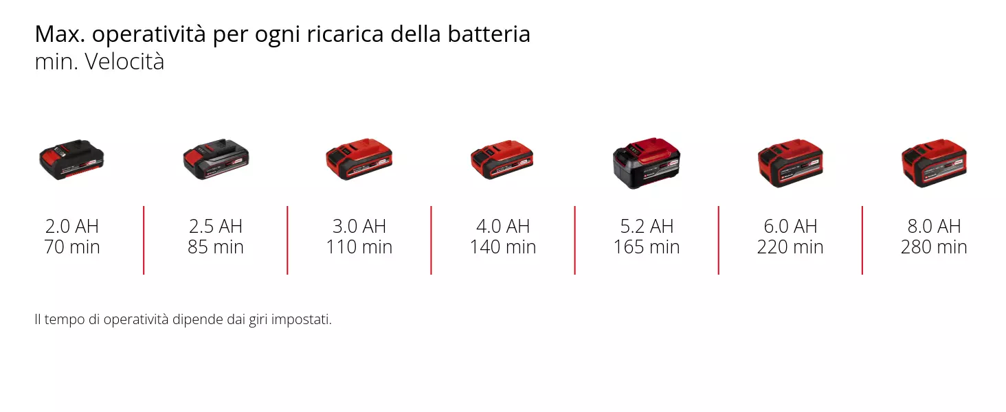 Graphic: Max. operatività per ogni ricarica della batteria, min. Velocità, 1 x 2,0 Ah - 70 min, 1 x 2,5 Ah - 85 min, 1 x 3,0 Ah - 110 min, 1 x 4,0 Ah - 140 min, 1 x 5,2 Ah - 165 min, 1 x 6,0 Ah - 220 min, 1 x 8,0 Ah - 280 min, Il tempo di operatività dipende dai giri impostati.