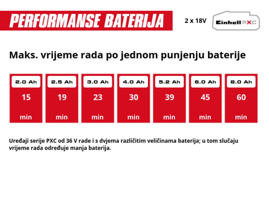 Grafika: Maks. vrijeme rada po jednom punjenju baterije, 2 x 2,0 Ah - 15 min, 2 x 2,5 Ah - 19 min, 2 x 3,0 Ah - 23 min, 2 x 4,0 Ah - 30 min, 2 x 5,2 Ah - 39 min, 2 x 6,0 Ah - 45 min, 2 x 8,0 Ah - 60 min, Uređaji serije PXC od 36 V rade i s dvjema različitim veličinama baterija; u tom slučaju vrijeme rada određuje manja baterija.