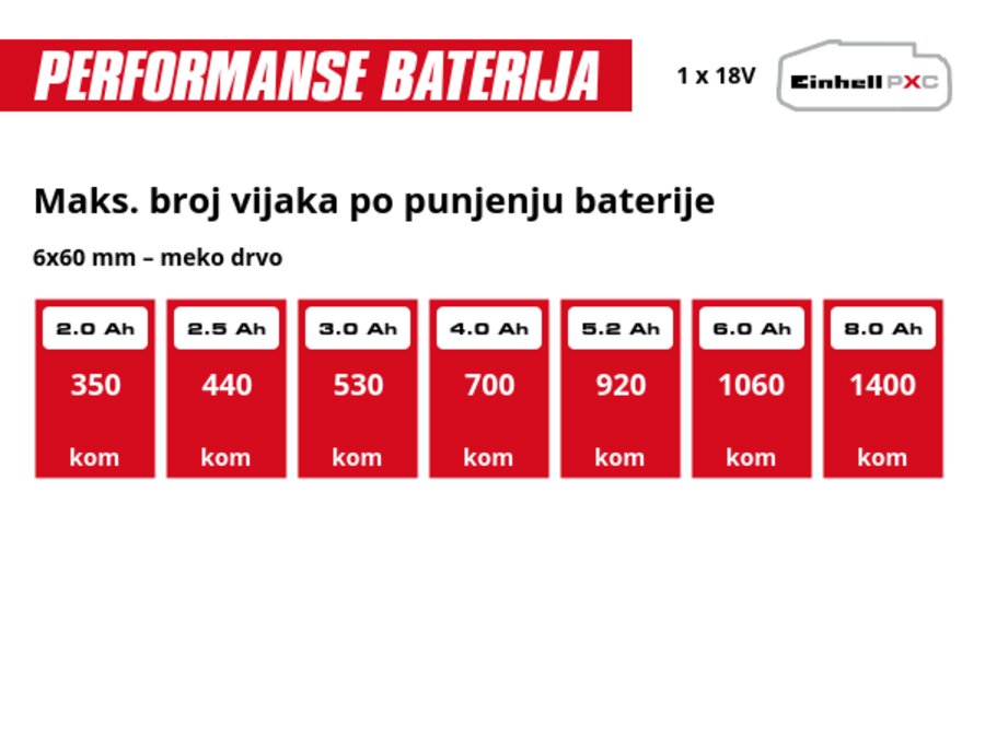 Grafika: Maks. broj vijaka po punjenju baterije, 6x60 mm – meko drvo, 1 x 2,0 Ah - 350 kom, 1 x 2,5 Ah - 440 kom, 1 x 3,0 Ah - 530 kom, 1 x 4,0 Ah - 700 kom, 1 x 5,2 Ah - 920 kom, 1 x 6,0 Ah - 1060 kom, 1 x 8,0 Ah - 1400 kom