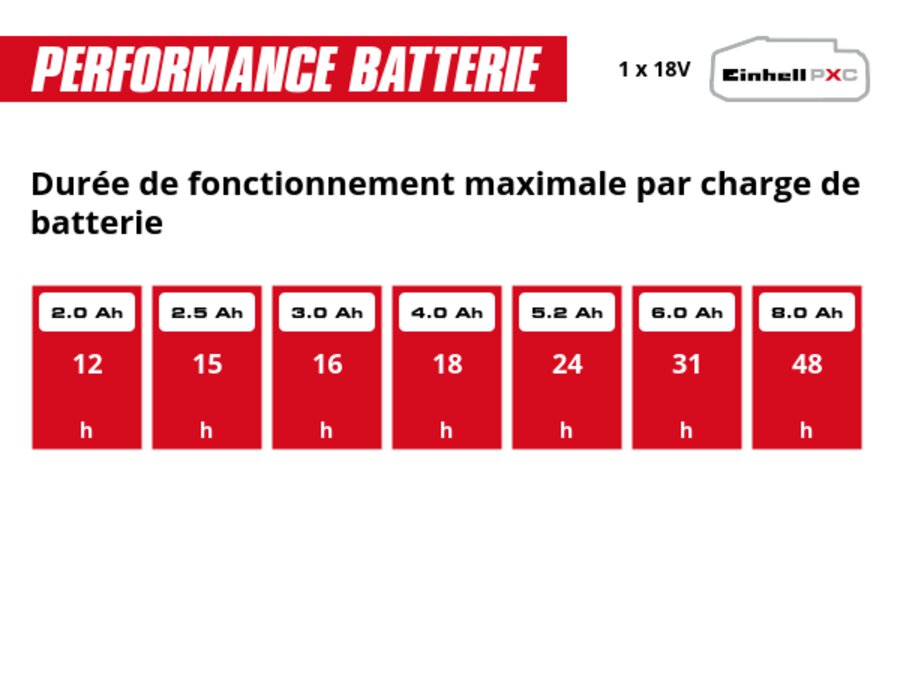Graphic: Durée de fonctionnement maximale par charge de batterie, 1 x 2,0 Ah - 12 h, 1 x 2,5 Ah - 15 h, 1 x 3,0 Ah - 16 h, 1 x 4,0 Ah - 18 h, 1 x 5,2 Ah - 24 h, 1 x 6,0 Ah - 31 h, 1 x 8,0 Ah - 48 h