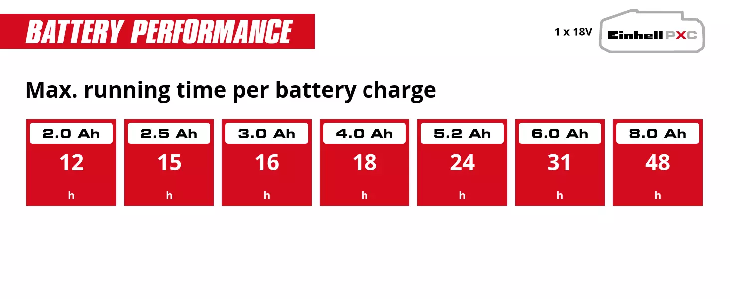 Graphic: Max. running time per battery charge, 1 x 2,0 Ah - 12 h, 1 x 2,5 Ah - 15 h, 1 x 3,0 Ah - 16 h, 1 x 4,0 Ah - 18 h, 1 x 5,2 Ah - 24 h, 1 x 6,0 Ah - 31 h, 1 x 8,0 Ah - 48 h