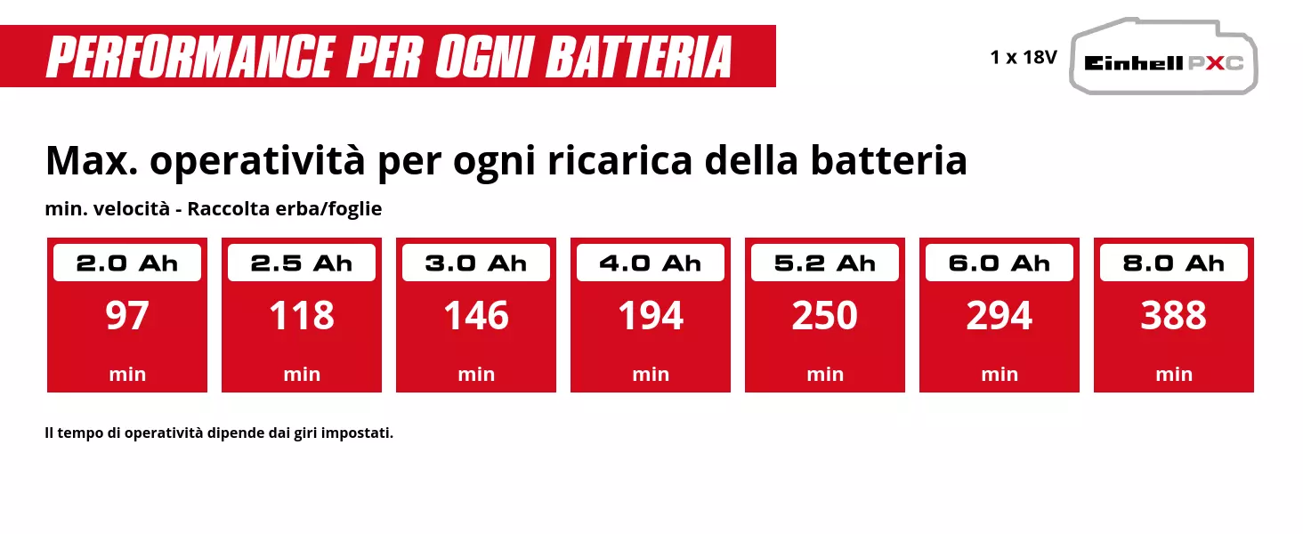 Grafica: Max. operatività per ogni ricarica della batteria, min. velocità - Raccolta erba/foglie, 1 x 2,0 Ah - 97 min, 1 x 2,5 Ah - 118 min, 1 x 3,0 Ah - 146 min, 1 x 4,0 Ah - 194 min, 1 x 5,2 Ah - 250 min, 1 x 6,0 Ah - 294 min, 1 x 8,0 Ah - 388 min, Il tempo di operatività dipende dai giri impostati.