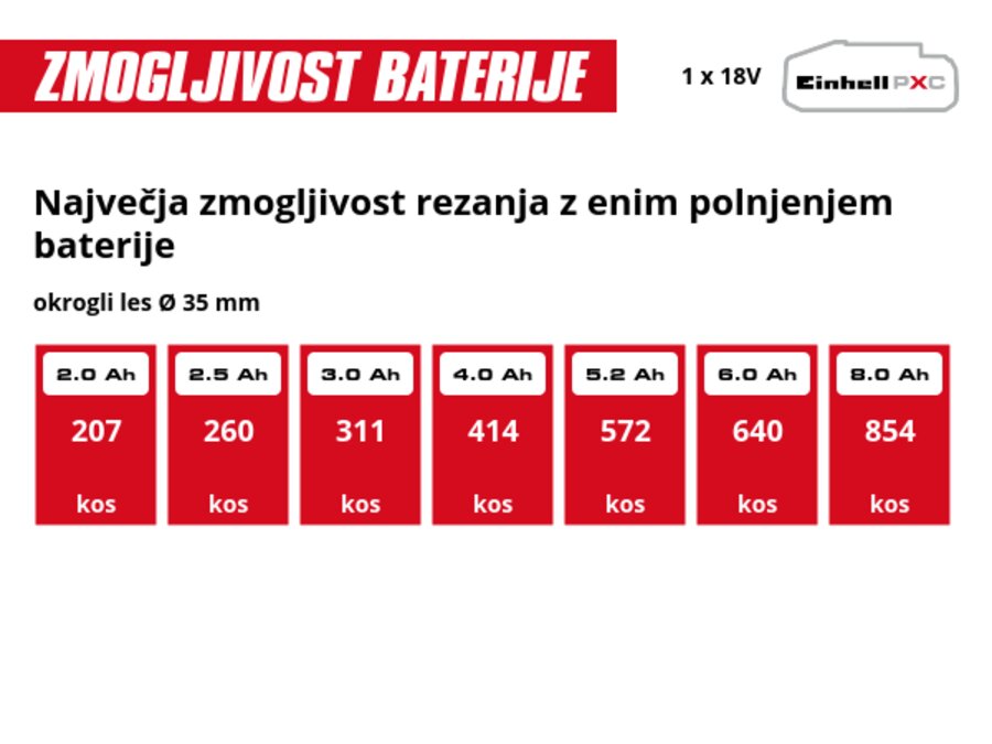 Grafika: Največja zmogljivost rezanja z enim polnjenjem baterije, okrogli les Ø 35 mm, 1 x 2,0 Ah - 207 kos, 1 x 2,5 Ah - 260 kos, 1 x 3,0 Ah - 311 kos, 1 x 4,0 Ah - 414 kos, 1 x 5,2 Ah - 572 kos, 1 x 6,0 Ah - 640 kos, 1 x 8,0 Ah - 854 kos