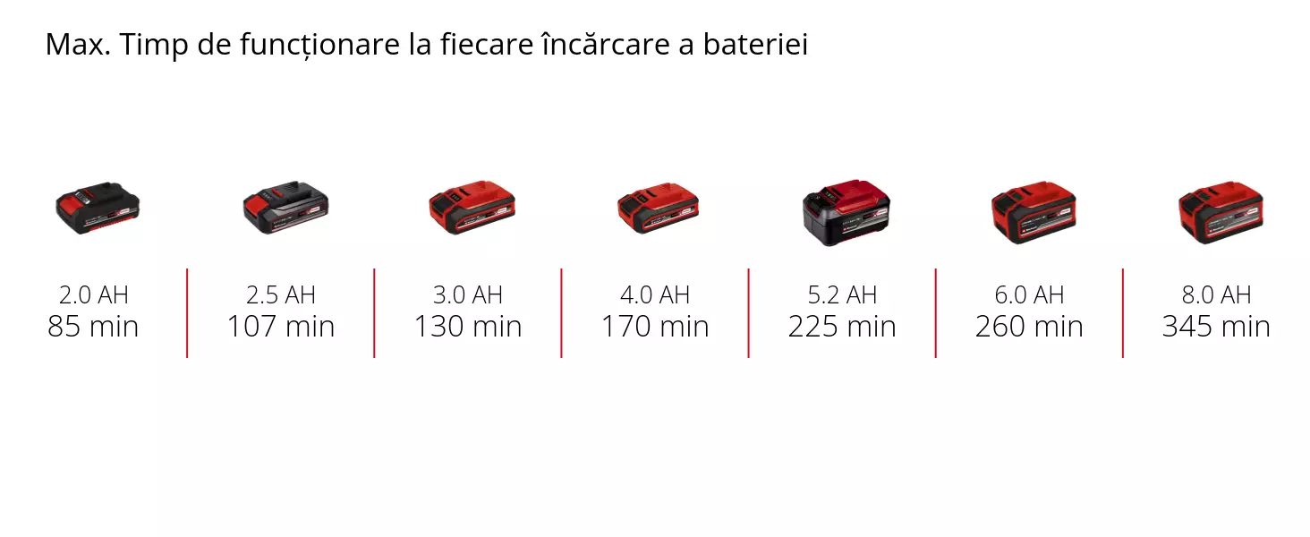 Grafică: Max. Timp de funcționare la fiecare încărcare a bateriei, 1 x 2,0 Ah - 85 min, 1 x 2,5 Ah - 107 min, 1 x 3,0 Ah - 130 min, 1 x 4,0 Ah - 170 min, 1 x 5,2 Ah - 225 min, 1 x 6,0 Ah - 260 min, 1 x 8,0 Ah - 345 min