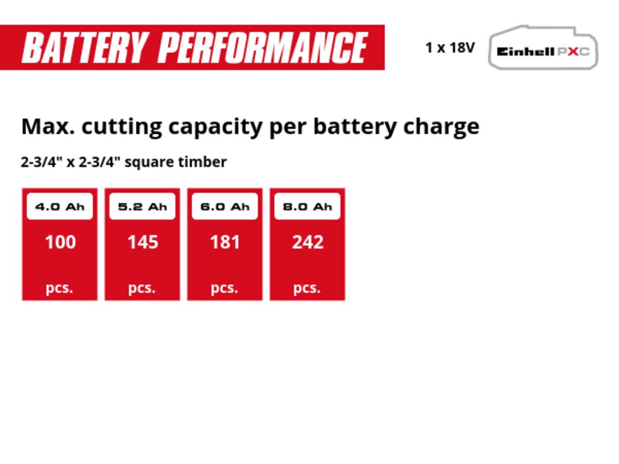 Graphic: Max. cutting capacity per battery charge, 2-3/4" x 2-3/4" square timber, 1 x 4,0 Ah - 100 pcs., 1 x 5,2 Ah - 145 pcs., 1 x 6,0 Ah - 181 pcs., 1 x 8,0 Ah - 242 pcs.