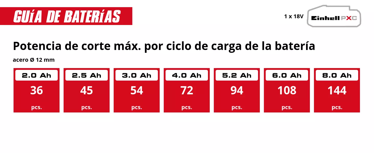Gráfico: Potencia de corte máx. por ciclo de carga de la batería, acero Ø 12 mm, 1 x 2,0 Ah - 36 pcs., 1 x 2,5 Ah - 45 pcs., 1 x 3,0 Ah - 54 pcs., 1 x 4,0 Ah - 72 pcs., 1 x 5,2 Ah - 94 pcs., 1 x 6,0 Ah - 108 pcs., 1 x 8,0 Ah - 144 pcs.