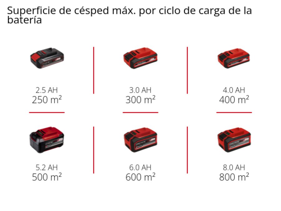 Gráfico: Superficie máxima del césped por carga de batería, 1 x 2,5 Ah - 250 m², 1 x 3,0 Ah - 300 m², 1 x 4,0 Ah - 400 m², 1 x 5,2 Ah - 500 m², 1 x 6,0 Ah - 600 m², 1 x 8,0 Ah - 800 m²