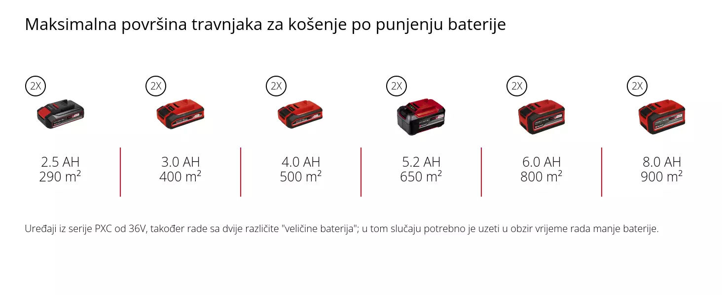 Grafika: Maksimalna površina travnjaka za košenje po punjenju baterije, 2 x 2,5 Ah - 290 m², 2 x 3,0 Ah - 400 m², 2 x 4,0 Ah - 500 m², 2 x 5,2 Ah - 650 m², 2 x 6,0 Ah - 800 m², 2 x 8,0 Ah - 900 m², Uređaji iz serije PXC od 36V, također rade sa dvije različite "veličine baterija"; u tom slučaju potrebno je uzeti u obzir vrijeme rada manje baterije.