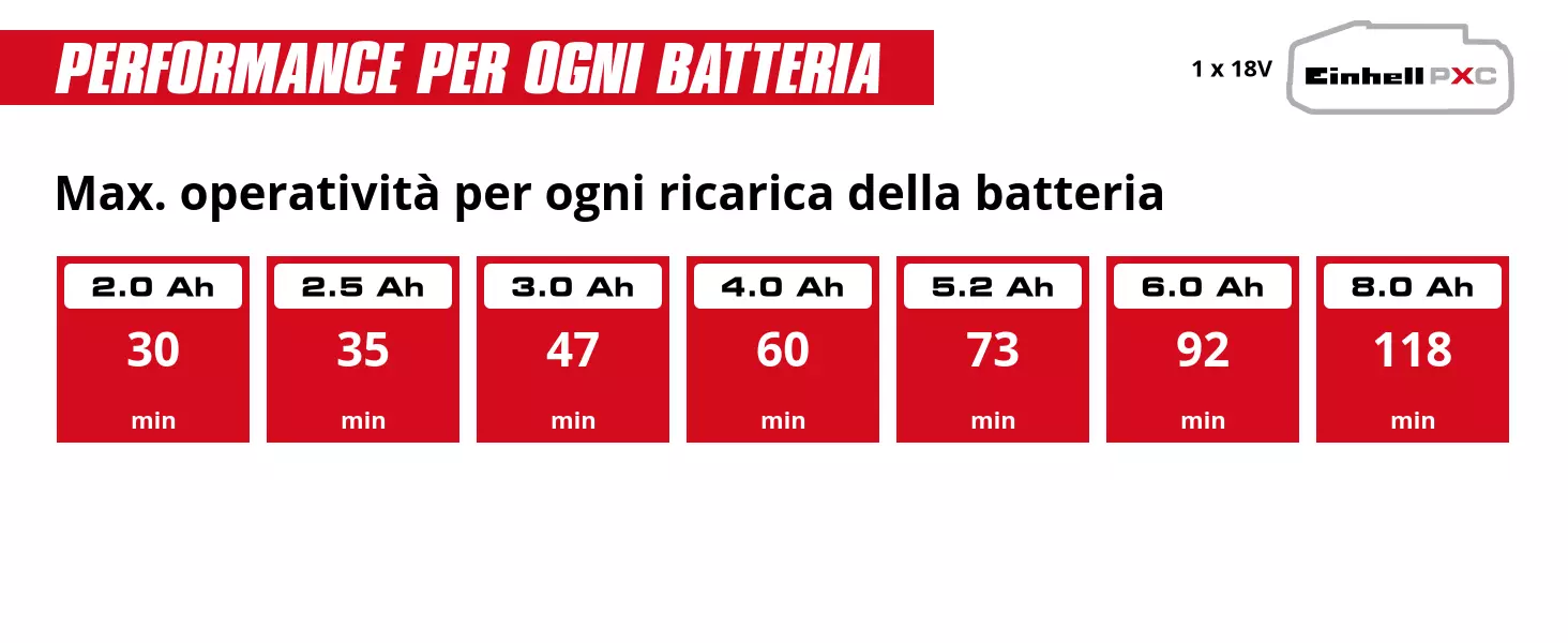 Grafica: Max. operatività per ogni ricarica della batteria, 1 x 2,0 Ah - 30 min, 1 x 2,5 Ah - 35 min, 1 x 3,0 Ah - 47 min, 1 x 4,0 Ah - 60 min, 1 x 5,2 Ah - 73 min, 1 x 6,0 Ah - 92 min, 1 x 8,0 Ah - 118 min