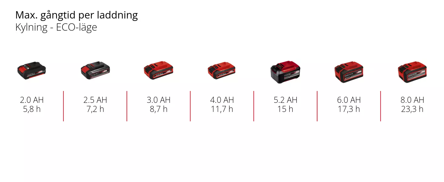 Graphic: Max. gångtid per laddning, Kylning - ECO-läge, 1 x 2,0 Ah - 5,8 h, 1 x 2,5 Ah - 7,2 h, 1 x 3,0 Ah - 8,7 h, 1 x 4,0 Ah - 11,7 h, 1 x 5,2 Ah - 15 h, 1 x 6,0 Ah - 17,3 h, 1 x 8,0 Ah - 23,3 h, ECO-läge: Längre batteritid med reducerad prestanda.