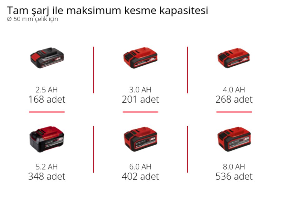Grafik: Tam şarj ile maksimum kesme kapasitesi, Ø 50 mm çelik için, 1 x 2,5 Ah - 168 adet, 1 x 3,0 Ah - 201 adet, 1 x 4,0 Ah - 268 adet, 1 x 5,2 Ah - 348 adet, 1 x 6,0 Ah - 402 adet, 1 x 8,0 Ah - 536 adet