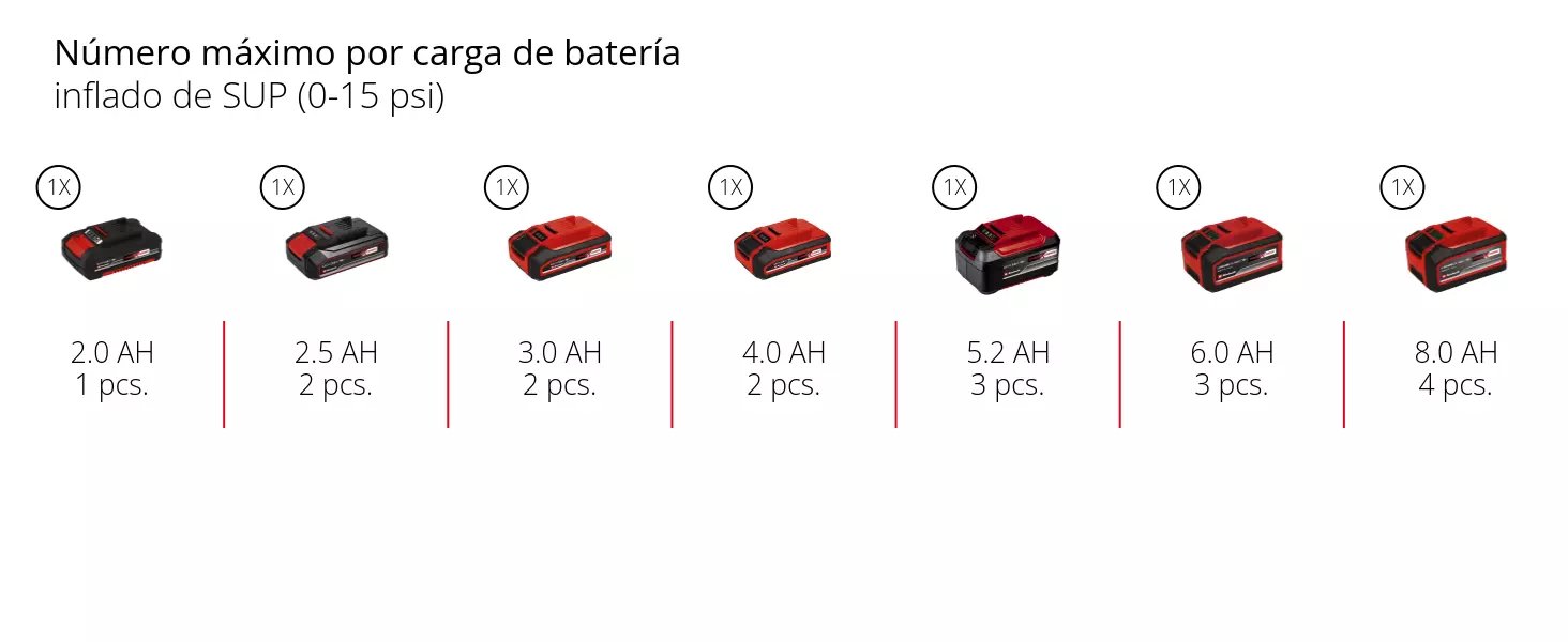 Gráfico: Número máximo por carga de batería, inflado de SUP (0-15 psi), 1 x 2,0 Ah - 1 pcs., 1 x 2,5 Ah - 2 pcs., 1 x 3,0 Ah - 2 pcs., 1 x 4,0 Ah - 2 pcs., 1 x 5,2 Ah - 3 pcs., 1 x 6,0 Ah - 3 pcs., 1 x 8,0 Ah - 4 pcs.